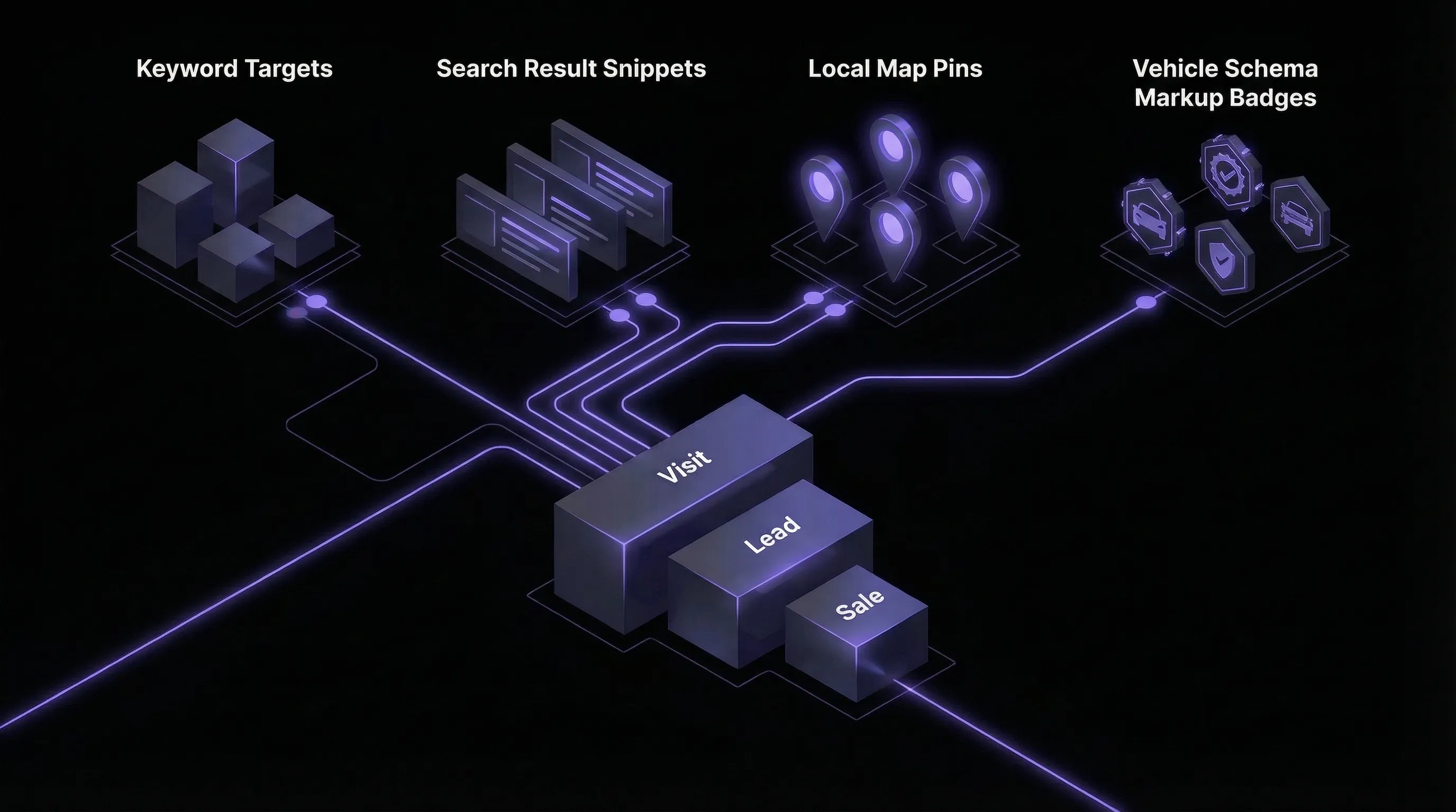 Isometric car dealership landing page with SEO elements and conversion funnels